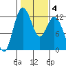 Von Geldern Cove tide chart for Friday, February 4, 2022