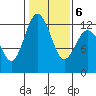 Von Geldern Cove tide chart for Sunday, February 6, 2022