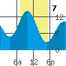 Von Geldern Cove tide chart for Monday, February 7, 2022