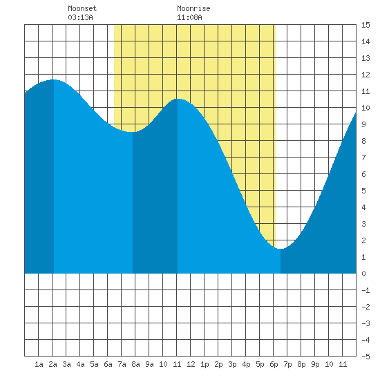 Von Geldern Cove tide chart for Friday, March 11, 2022