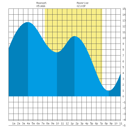 Von Geldern Cove tide chart for Sunday, March 13, 2022