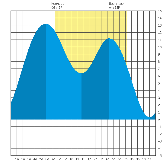 Von Geldern Cove tide chart for Tuesday, March 15, 2022