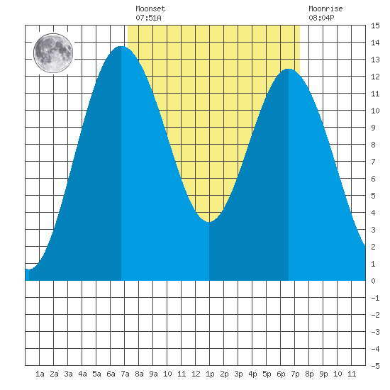 Von Geldern Cove tide chart for Friday, March 18, 2022