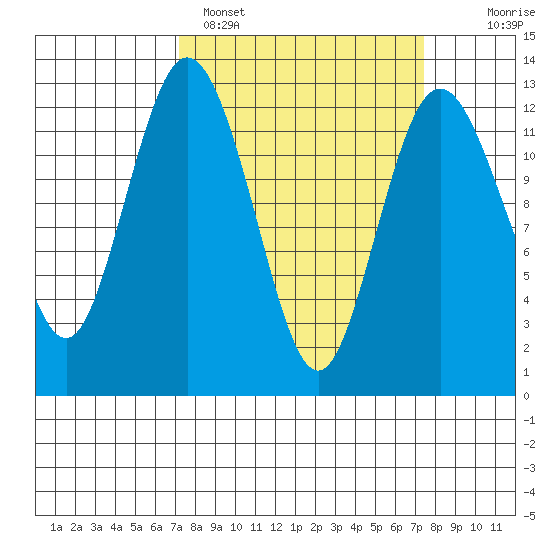 Von Geldern Cove tide chart for Sunday, March 20, 2022