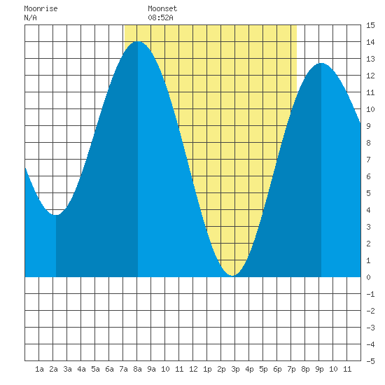 Von Geldern Cove tide chart for Monday, March 21, 2022
