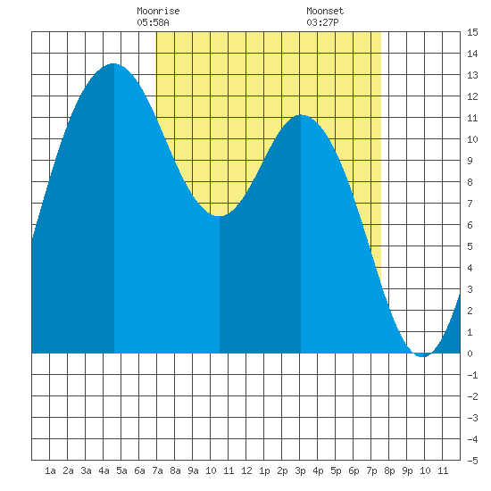 Von Geldern Cove tide chart for Monday, March 28, 2022