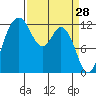 Von Geldern Cove tide chart for Monday, March 28, 2022