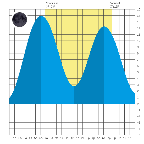 Von Geldern Cove tide chart for Thursday, March 31, 2022