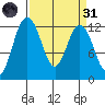 Von Geldern Cove tide chart for Thursday, March 31, 2022