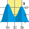 Von Geldern Cove tide chart for Thursday, March 3, 2022