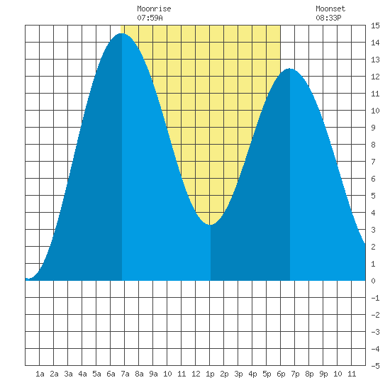 Von Geldern Cove tide chart for Friday, March 4, 2022