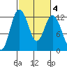 Von Geldern Cove tide chart for Friday, March 4, 2022