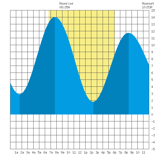 Von Geldern Cove tide chart for Sunday, March 6, 2022