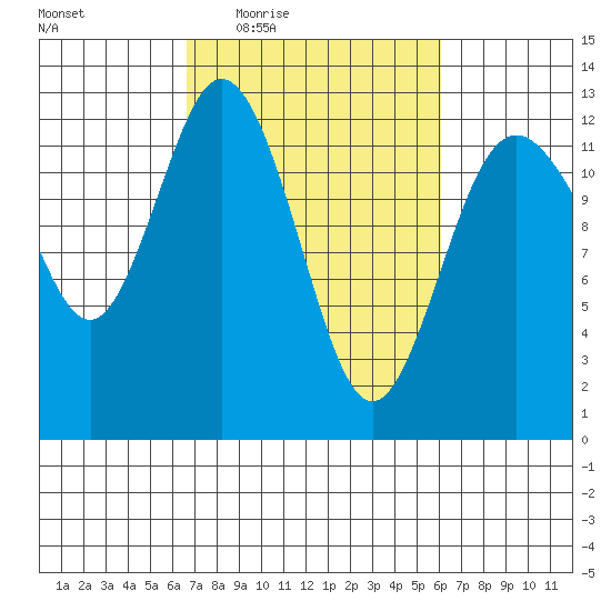 Von Geldern Cove tide chart for Monday, March 7, 2022