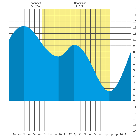 Von Geldern Cove tide chart for Sunday, April 10, 2022