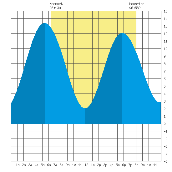 Von Geldern Cove tide chart for Friday, April 15, 2022