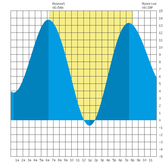 Von Geldern Cove tide chart for Sunday, April 17, 2022