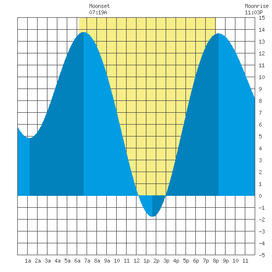 Von Geldern Cove tide chart for Monday, April 18, 2022