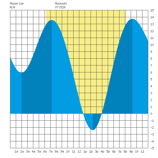 Von Geldern Cove tide chart for Tuesday, April 19, 2022