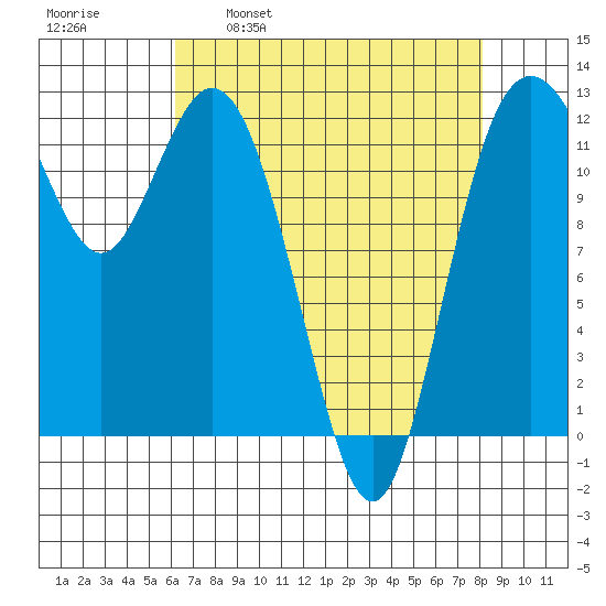 Von Geldern Cove tide chart for Wednesday, April 20, 2022