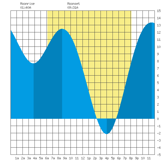 Von Geldern Cove tide chart for Thursday, April 21, 2022