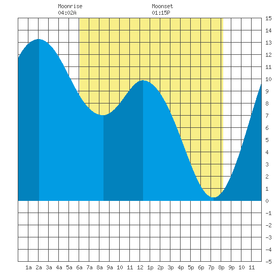 Von Geldern Cove tide chart for Sunday, April 24, 2022