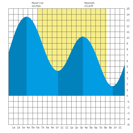 Von Geldern Cove tide chart for Tuesday, April 26, 2022