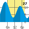 Von Geldern Cove tide chart for Wednesday, April 27, 2022