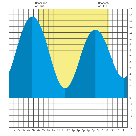 Von Geldern Cove tide chart for Thursday, April 28, 2022