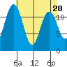 Von Geldern Cove tide chart for Thursday, April 28, 2022