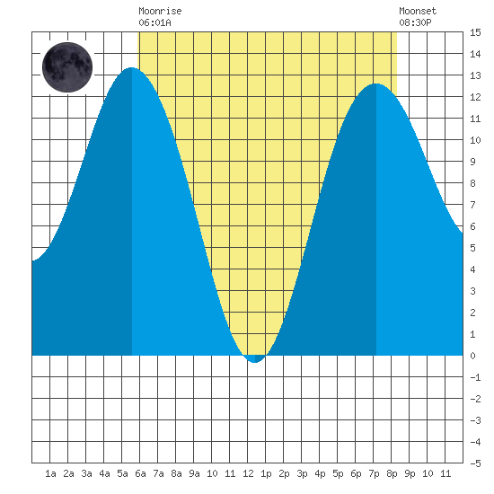 Von Geldern Cove tide chart for Saturday, April 30, 2022