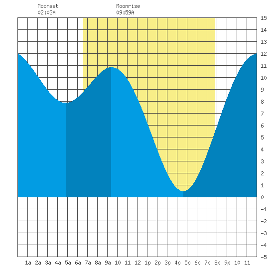 Von Geldern Cove tide chart for Thursday, April 7, 2022