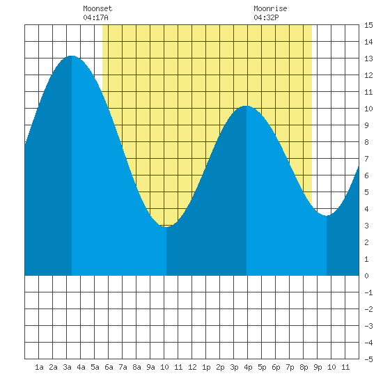 Von Geldern Cove tide chart for Thursday, May 12, 2022