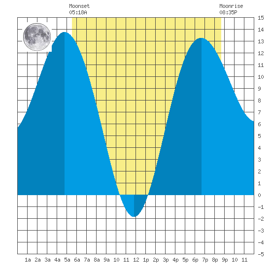 Von Geldern Cove tide chart for Sunday, May 15, 2022