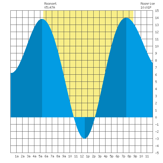 Von Geldern Cove tide chart for Monday, May 16, 2022