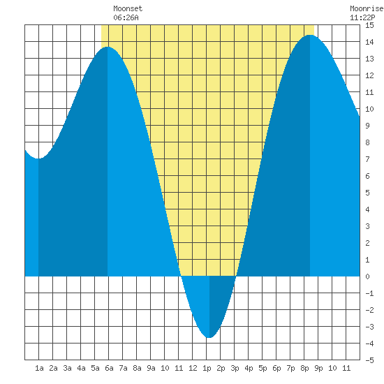 Von Geldern Cove tide chart for Tuesday, May 17, 2022