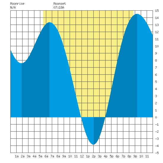 Von Geldern Cove tide chart for Wednesday, May 18, 2022