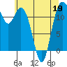 Von Geldern Cove tide chart for Thursday, May 19, 2022