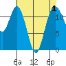Von Geldern Cove tide chart for Sunday, May 1, 2022