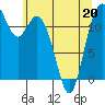Von Geldern Cove tide chart for Friday, May 20, 2022