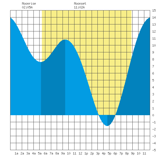 Von Geldern Cove tide chart for Saturday, May 21, 2022