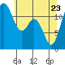 Von Geldern Cove tide chart for Monday, May 23, 2022