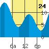 Von Geldern Cove tide chart for Tuesday, May 24, 2022