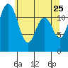 Von Geldern Cove tide chart for Wednesday, May 25, 2022