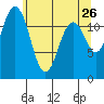 Von Geldern Cove tide chart for Thursday, May 26, 2022