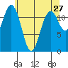 Von Geldern Cove tide chart for Friday, May 27, 2022
