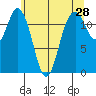 Von Geldern Cove tide chart for Saturday, May 28, 2022