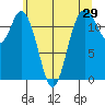 Von Geldern Cove tide chart for Sunday, May 29, 2022