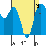 Von Geldern Cove tide chart for Tuesday, May 3, 2022