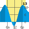 Von Geldern Cove tide chart for Monday, June 13, 2022